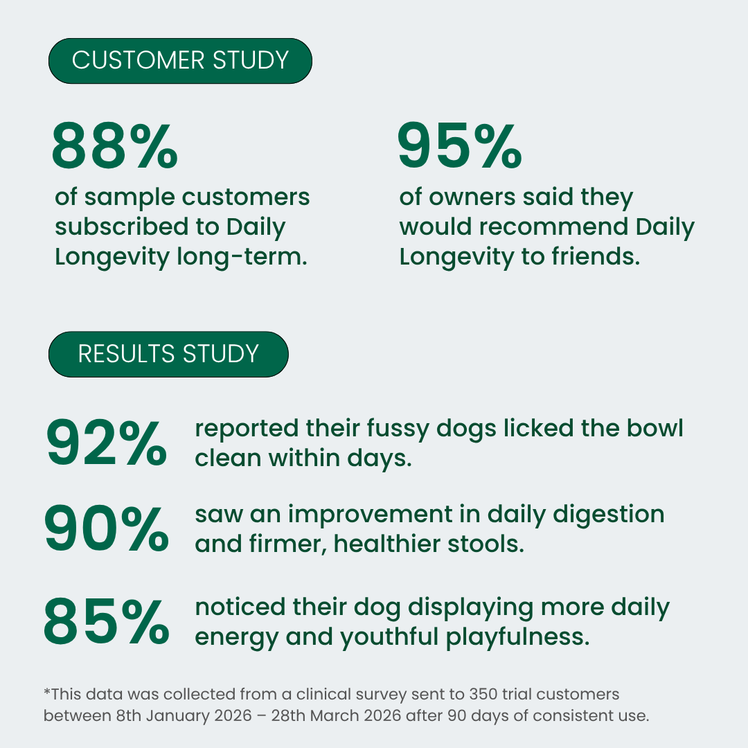 Try EverDog Daily Longevity for 7 Days - Just Pay Postage